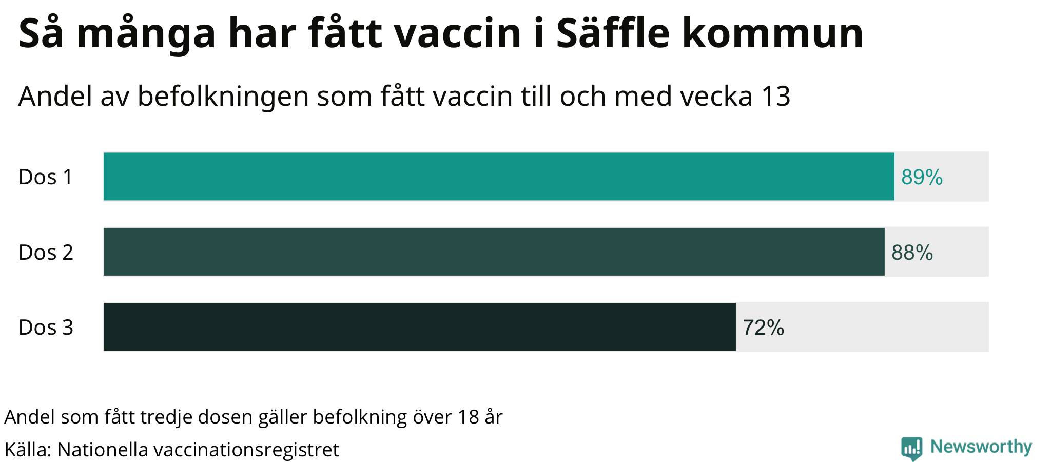 Graf över andel vaccinerade